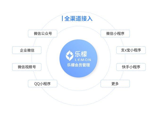 会员精准营销