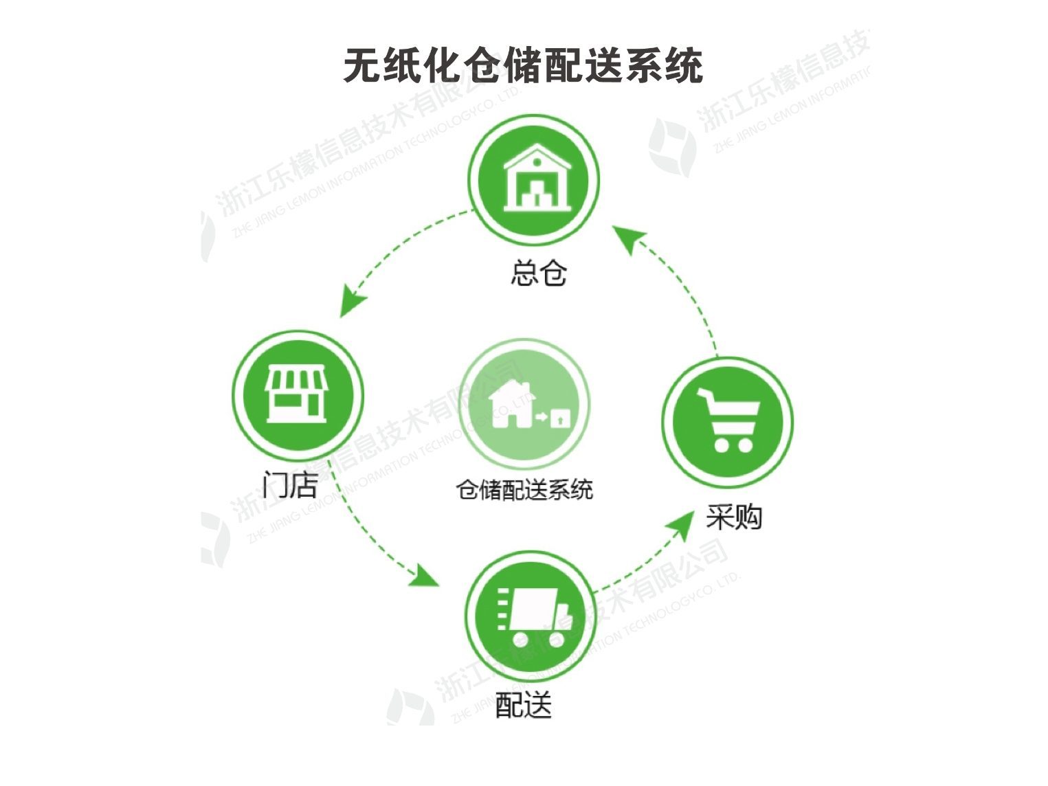 WMS无纸化采配分拣