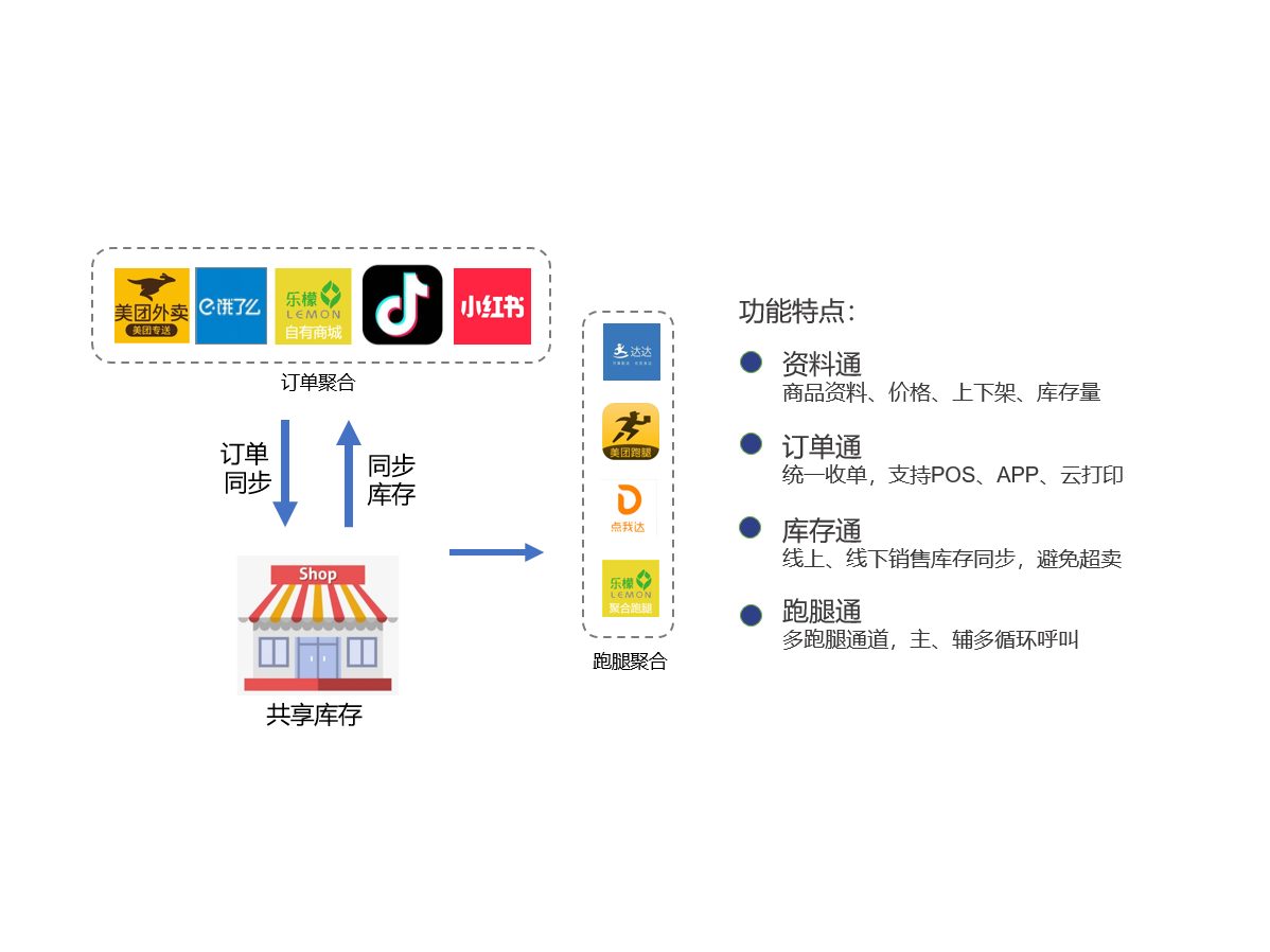 OMS 订单聚合